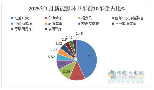 1月新能源環(huán)衛(wèi)車：實(shí)銷654輛增10.8%；盈峰環(huán)境強(qiáng)勢領(lǐng)跑，宇通重工\福龍馬分列二三