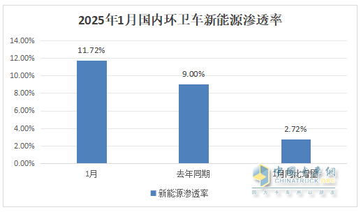 1月新能源環(huán)衛(wèi)車：實(shí)銷654輛增10.8%；盈峰環(huán)境強(qiáng)勢領(lǐng)跑，宇通重工\福龍馬分列二三