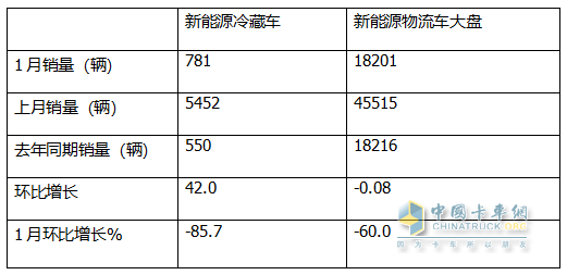 1月新能源冷藏車：同比增4成，銷量創(chuàng)史上同期最高！