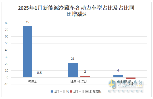 1月新能源冷藏車：同比增4成，銷量創(chuàng)史上同期最高！