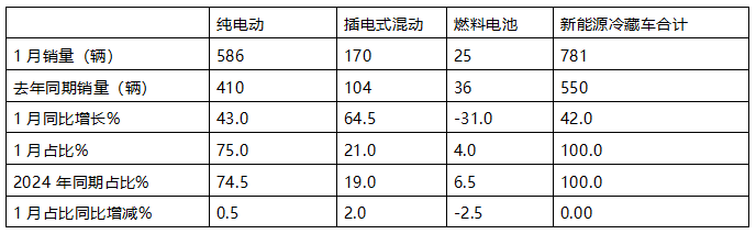 1月新能源冷藏車：同比增4成，銷量創(chuàng)史上同期最高！