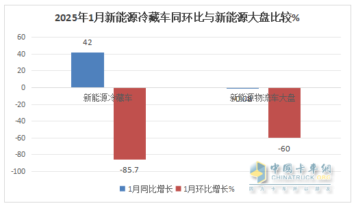 1月新能源冷藏車：同比增4成，銷量創(chuàng)史上同期最高！