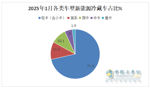 1月新能源冷藏車：同比增4成，銷量創(chuàng)史上同期最高！