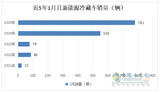 1月新能源冷藏車：同比增4成，銷量創(chuàng)史上同期最高！
