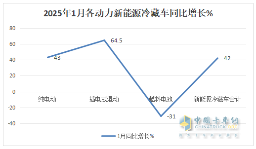 1月新能源冷藏車：同比增4成，銷量創(chuàng)史上同期最高！