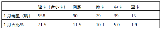 1月新能源冷藏車：同比增4成，銷量創(chuàng)史上同期最高！