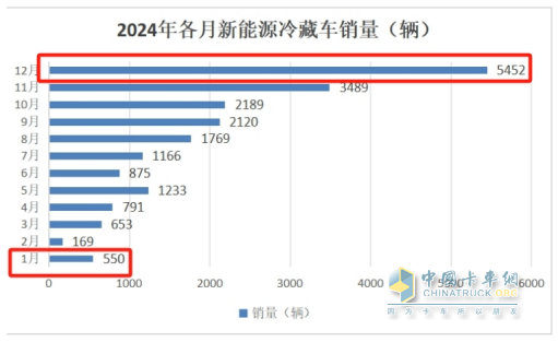 1月新能源冷藏車：同比增4成，銷量創(chuàng)史上同期最高！