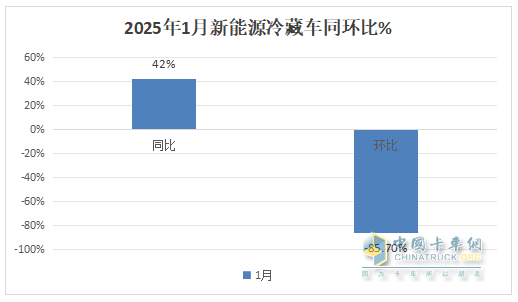 1月新能源冷藏車：同比增4成，銷量創(chuàng)史上同期最高！
