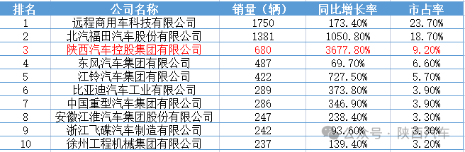 陜汽新能源輕卡二月產(chǎn)銷(xiāo)量再創(chuàng)新高！穩(wěn)居全國(guó)前三！增速全國(guó)第一