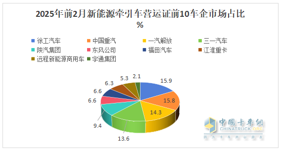 2025年2月新能源牽引車：新增營運車4966輛漲2.58倍，重汽奪冠，解放領漲