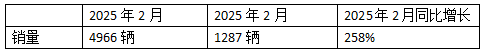 2025年2月新能源牽引車：新增營運車4966輛漲2.58倍，重汽奪冠，解放領漲