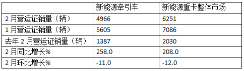 2025年2月新能源牽引車：新增營運車4966輛漲2.58倍，重汽奪冠，解放領漲