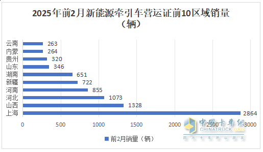 2025年2月新能源牽引車：新增營運車4966輛漲2.58倍，重汽奪冠，解放領漲