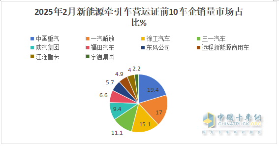 2025年2月新能源牽引車：新增營運車4966輛漲2.58倍，重汽奪冠，解放領漲