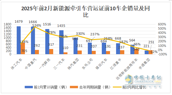 2025年2月新能源牽引車：新增營運車4966輛漲2.58倍，重汽奪冠，解放領漲