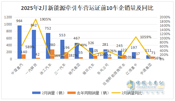 2025年2月新能源牽引車：新增營運車4966輛漲2.58倍，重汽奪冠，解放領漲