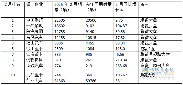 2月重卡：銷8.14萬(wàn)輛同環(huán)比雙增， 重汽超2萬(wàn)輛奪冠 解放\東風(fēng)分列二三