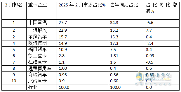 2月重卡：銷8.14萬(wàn)輛同環(huán)比雙增， 重汽超2萬(wàn)輛奪冠 解放\東風(fēng)分列二三