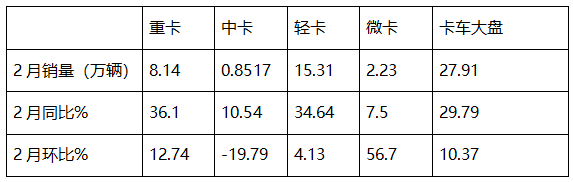 2月重卡：銷8.14萬(wàn)輛同環(huán)比雙增， 重汽超2萬(wàn)輛奪冠 解放\東風(fēng)分列二三