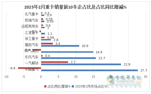 2月重卡：銷8.14萬(wàn)輛同環(huán)比雙增， 重汽超2萬(wàn)輛奪冠 解放\東風(fēng)分列二三