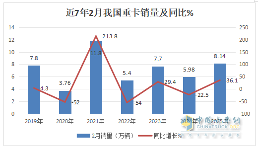 2月重卡：銷8.14萬(wàn)輛同環(huán)比雙增， 重汽超2萬(wàn)輛奪冠 解放\東風(fēng)分列二三