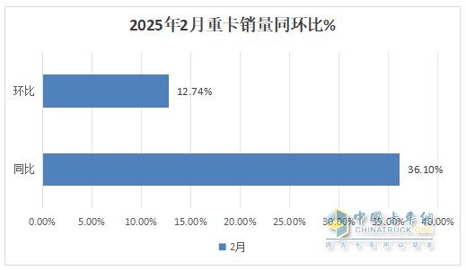 2月重卡：銷8.14萬(wàn)輛同環(huán)比雙增， 重汽超2萬(wàn)輛奪冠 解放\東風(fēng)分列二三