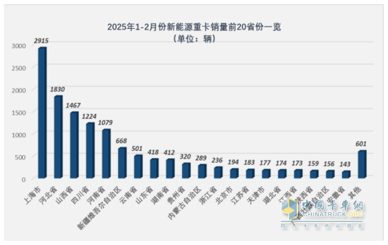 2025年2月新能源重卡：新增營(yíng)運(yùn)車6251輛漲208%，重汽首次奪冠，徐工\解放分列二三