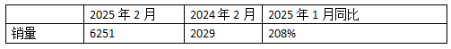 2025年2月新能源重卡：新增營(yíng)運(yùn)車6251輛漲208%，重汽首次奪冠，徐工\解放分列二三