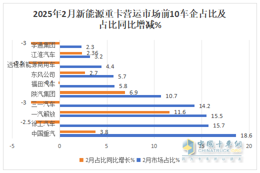 2025年2月新能源重卡：新增營(yíng)運(yùn)車6251輛漲208%，重汽首次奪冠，徐工\解放分列二三