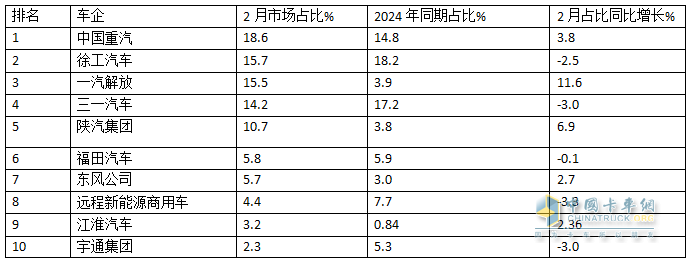 2025年2月新能源重卡：新增營(yíng)運(yùn)車6251輛漲208%，重汽首次奪冠，徐工\解放分列二三
