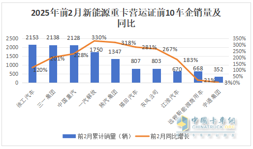 2025年2月新能源重卡：新增營(yíng)運(yùn)車6251輛漲208%，重汽首次奪冠，徐工\解放分列二三
