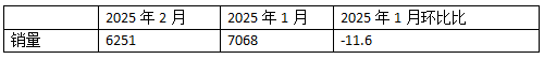 2025年2月新能源重卡：新增營(yíng)運(yùn)車6251輛漲208%，重汽首次奪冠，徐工\解放分列二三