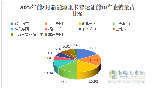2025年2月新能源重卡：新增營(yíng)運(yùn)車6251輛漲208%，重汽首次奪冠，徐工\解放分列二三