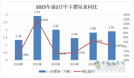 2月中卡：銷0.85萬輛增1成；解放\江淮\東風(fēng)居前三，吉利新能源領(lǐng)漲