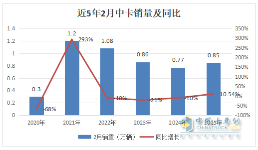 2月中卡：銷0.85萬輛增1成；解放\江淮\東風(fēng)居前三，吉利新能源領(lǐng)漲