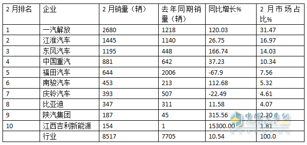 2月中卡：銷0.85萬輛增1成；解放\江淮\東風(fēng)居前三，吉利新能源領(lǐng)漲