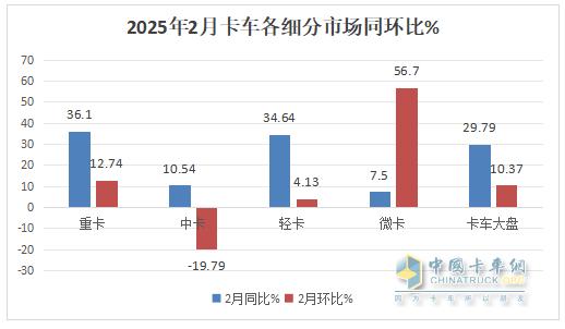 2月中卡：銷0.85萬輛增1成；解放\江淮\東風(fēng)居前三，吉利新能源領(lǐng)漲