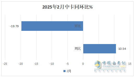 2月中卡：銷0.85萬輛增1成；解放\江淮\東風(fēng)居前三，吉利新能源領(lǐng)漲