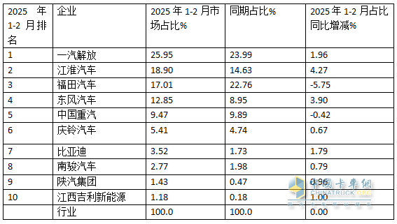 2月中卡：銷0.85萬輛增1成；解放\江淮\東風(fēng)居前三，吉利新能源領(lǐng)漲