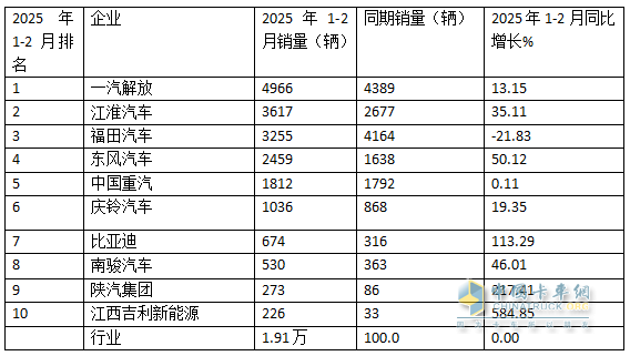 2月中卡：銷0.85萬輛增1成；解放\江淮\東風(fēng)居前三，吉利新能源領(lǐng)漲