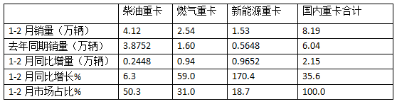 1-2月重卡市場：新能源、燃?xì)忸悡屟?；重汽\解放\陜汽居前三，奇瑞領(lǐng)漲