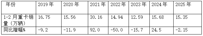 1-2月重卡市場：新能源、燃?xì)忸悡屟郏恢仄鸤解放\陜汽居前三，奇瑞領(lǐng)漲
