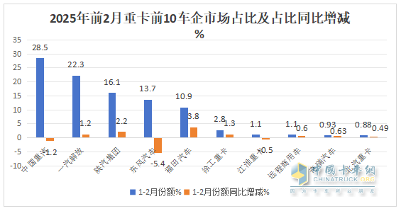 1-2月重卡市場：新能源、燃?xì)忸悡屟?；重汽\解放\陜汽居前三，奇瑞領(lǐng)漲