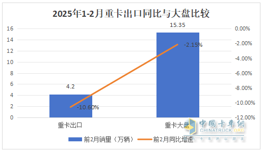 1-2月重卡市場：新能源、燃?xì)忸悡屟?；重汽\解放\陜汽居前三，奇瑞領(lǐng)漲