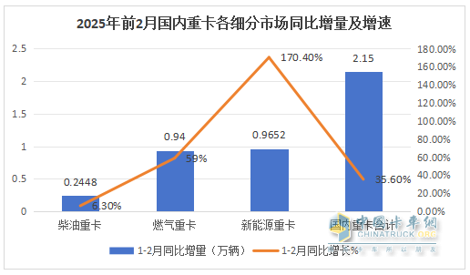 1-2月重卡市場：新能源、燃?xì)忸悡屟郏恢仄鸤解放\陜汽居前三，奇瑞領(lǐng)漲