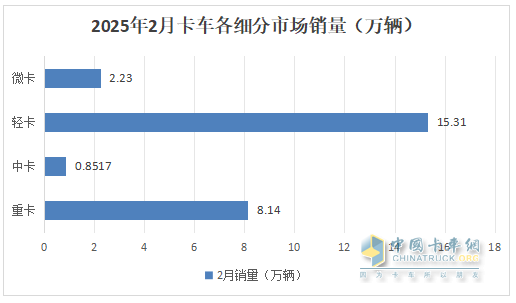 2月輕卡：銷15.31萬輛同環(huán)雙增，福田/長城/長安居前三，重汽漲漲