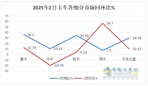 2月輕卡：銷15.31萬輛同環(huán)雙增，福田/長城/長安居前三，重汽漲漲