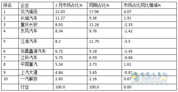 2月輕卡：銷15.31萬輛同環(huán)雙增，福田/長城/長安居前三，重汽漲漲