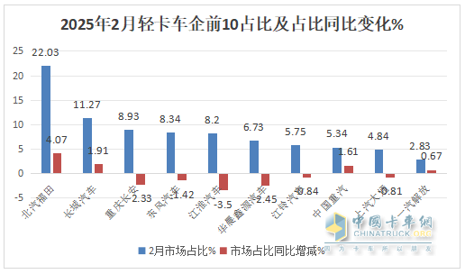2月輕卡：銷15.31萬輛同環(huán)雙增，福田/長城/長安居前三，重汽漲漲