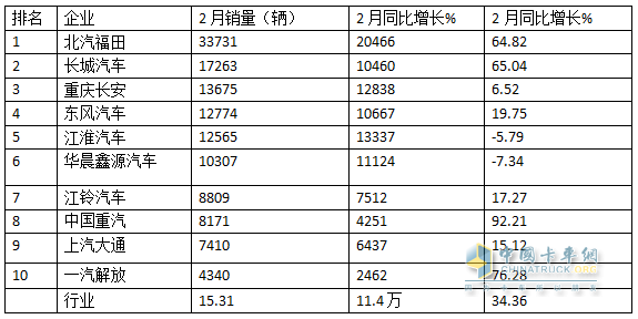 2月輕卡：銷15.31萬輛同環(huán)雙增，福田/長城/長安居前三，重汽漲漲